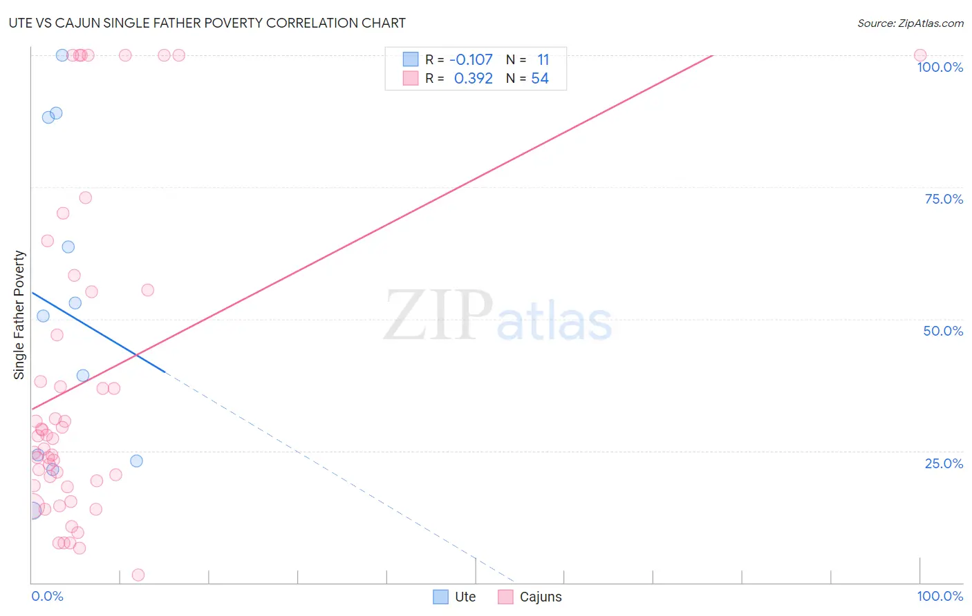 Ute vs Cajun Single Father Poverty