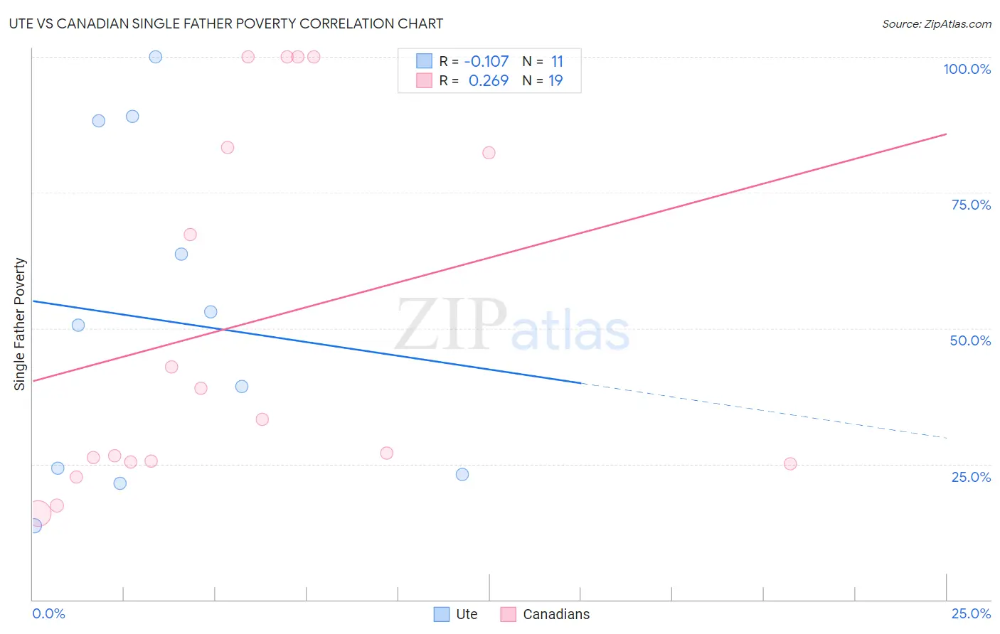 Ute vs Canadian Single Father Poverty