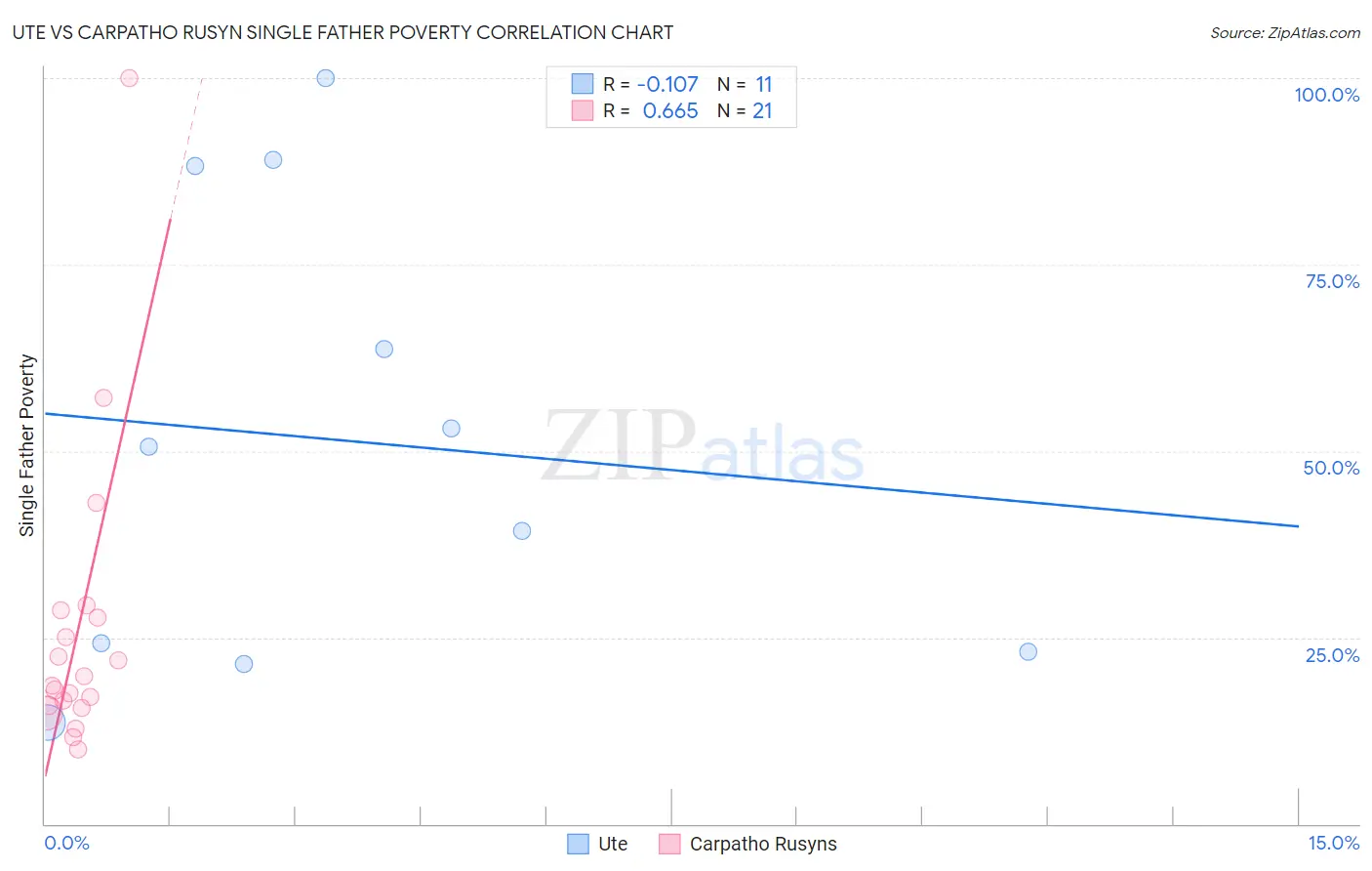 Ute vs Carpatho Rusyn Single Father Poverty
