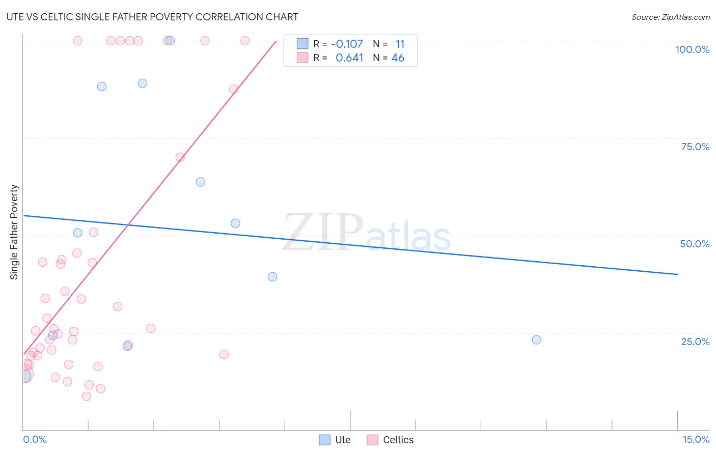 Ute vs Celtic Single Father Poverty