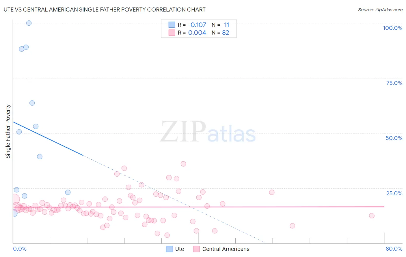 Ute vs Central American Single Father Poverty