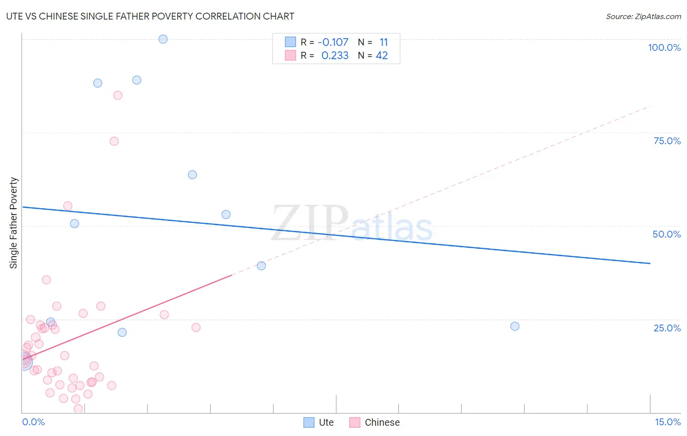 Ute vs Chinese Single Father Poverty