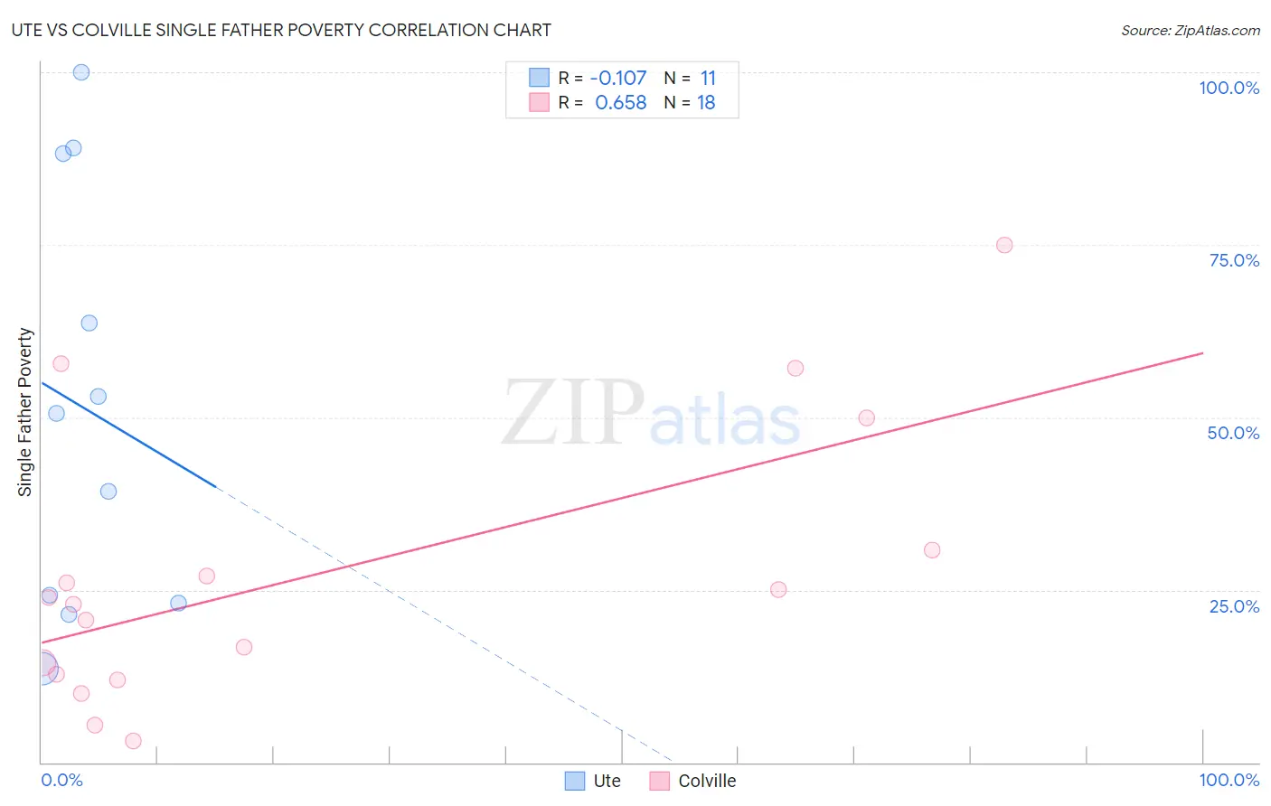 Ute vs Colville Single Father Poverty