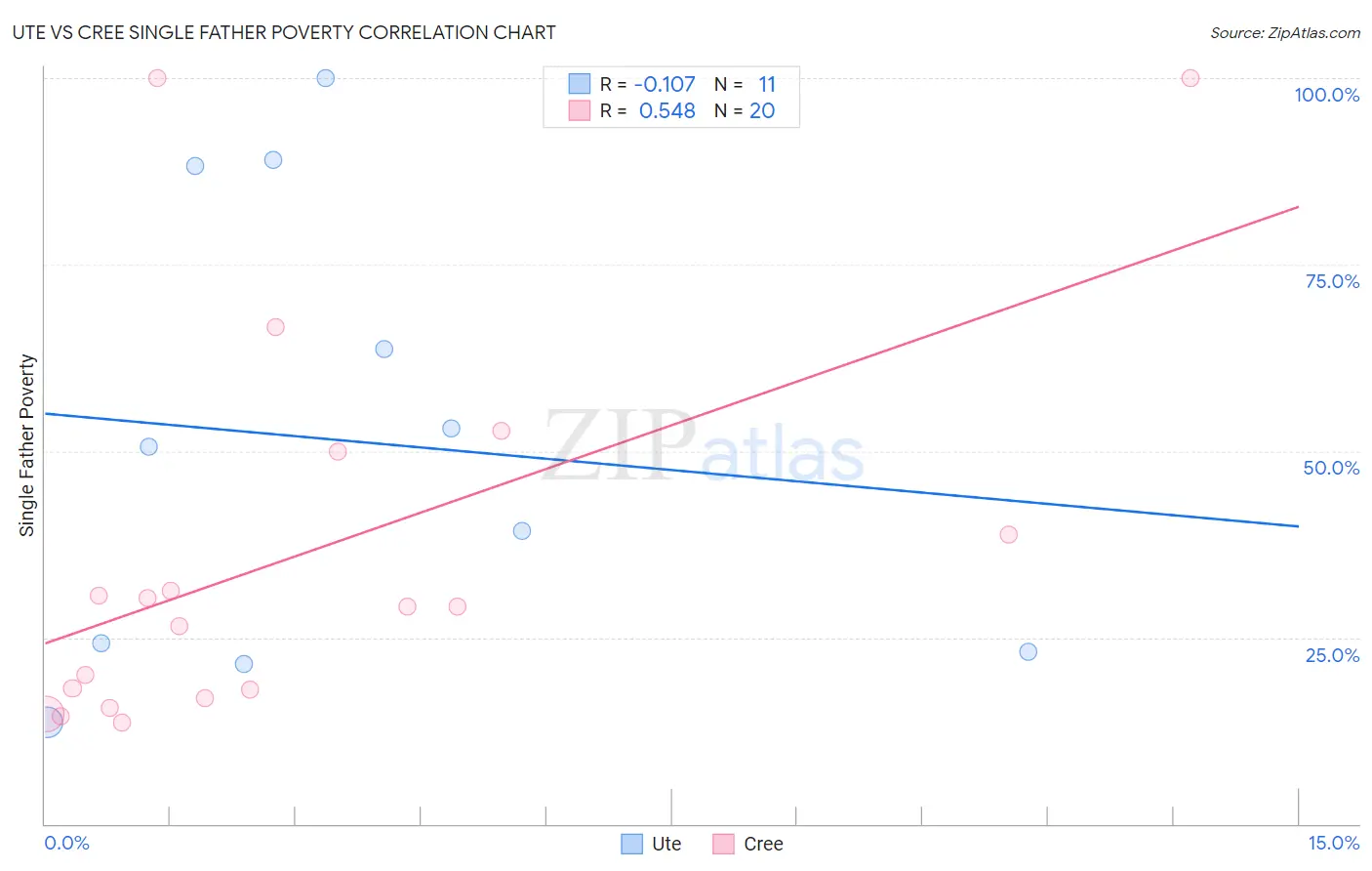 Ute vs Cree Single Father Poverty
