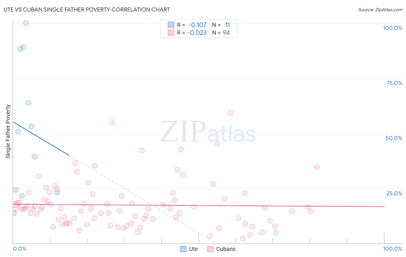Ute vs Cuban Single Father Poverty