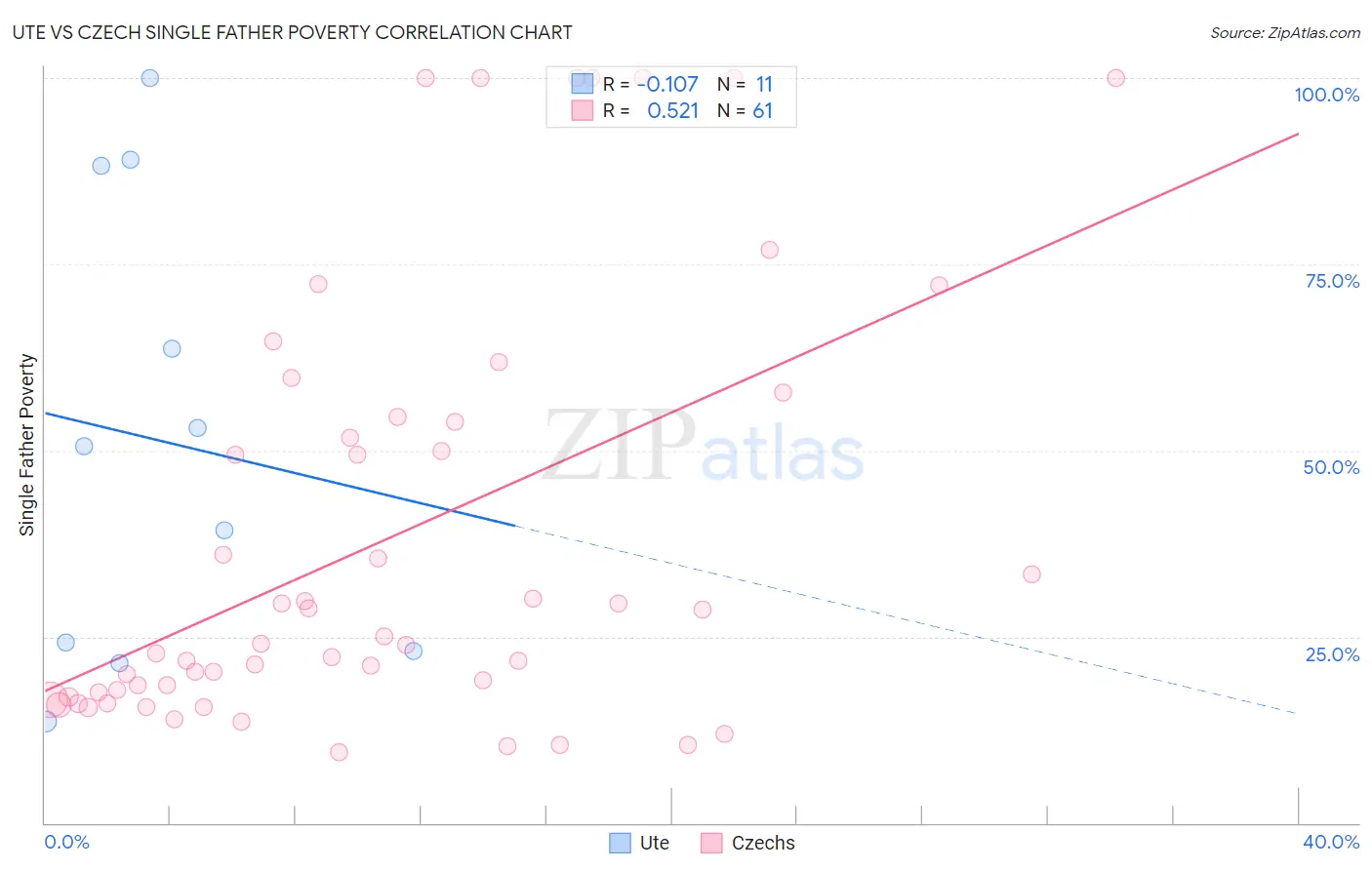 Ute vs Czech Single Father Poverty