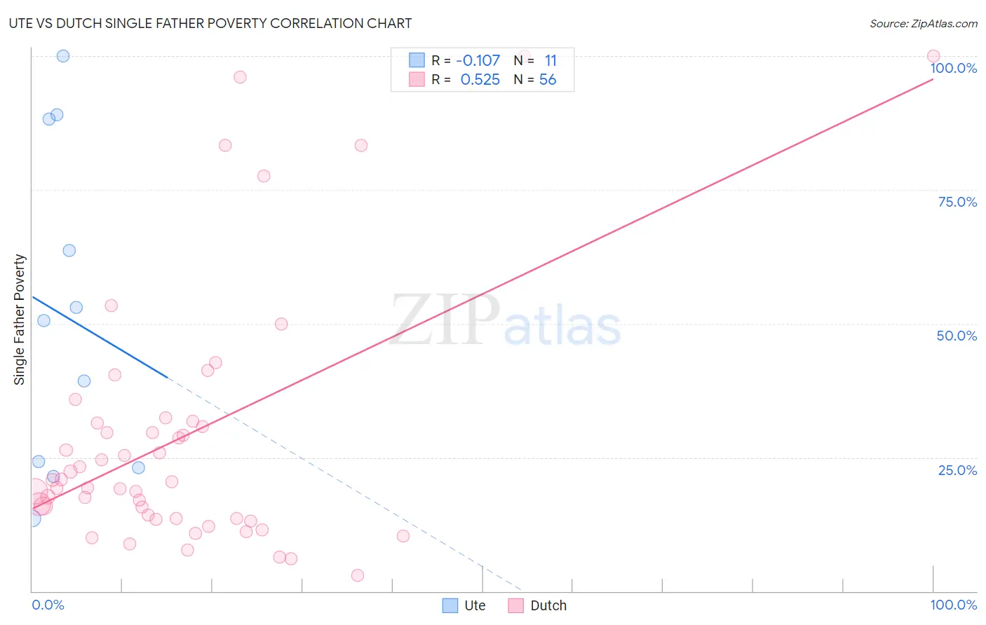 Ute vs Dutch Single Father Poverty
