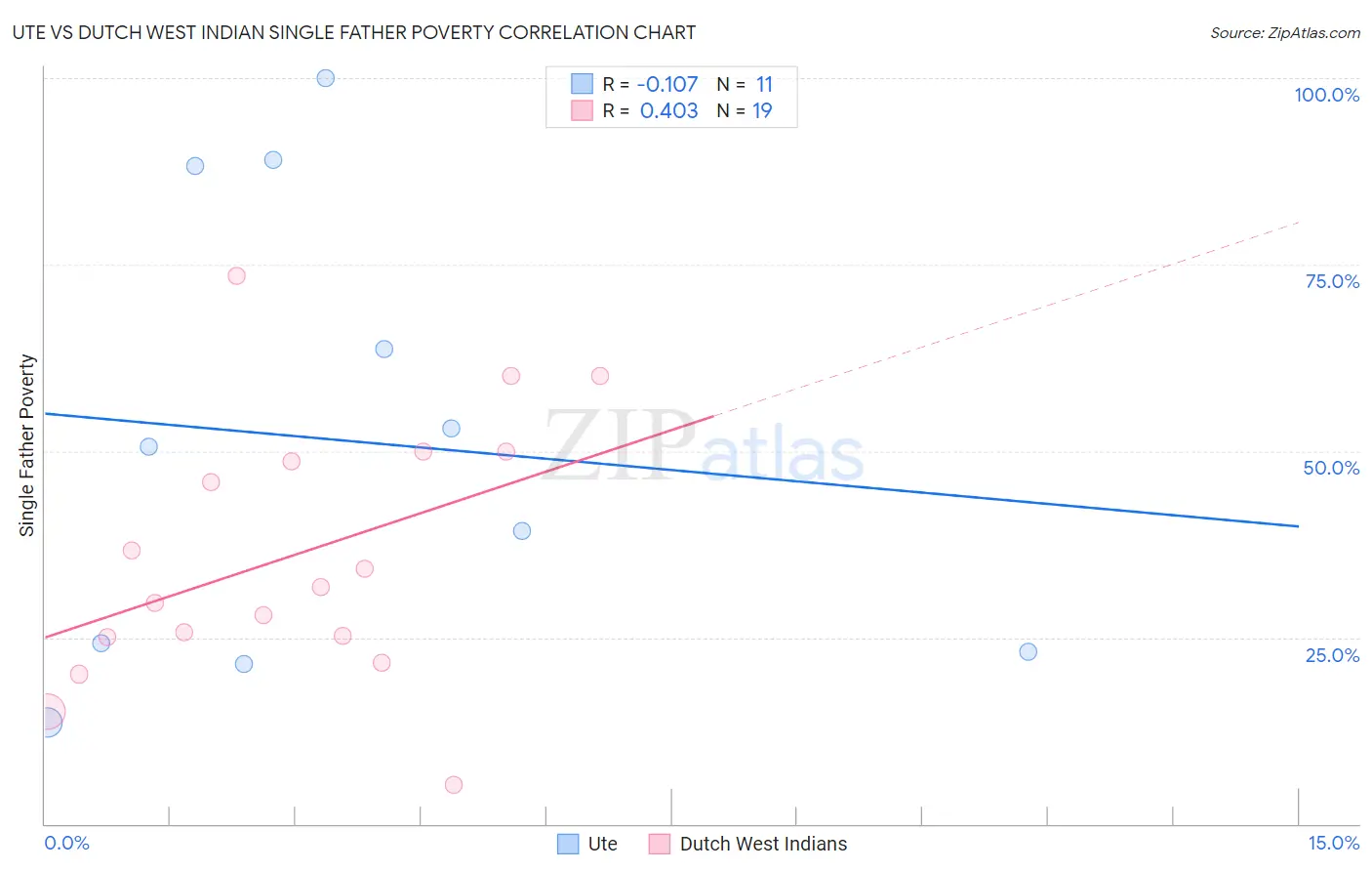 Ute vs Dutch West Indian Single Father Poverty