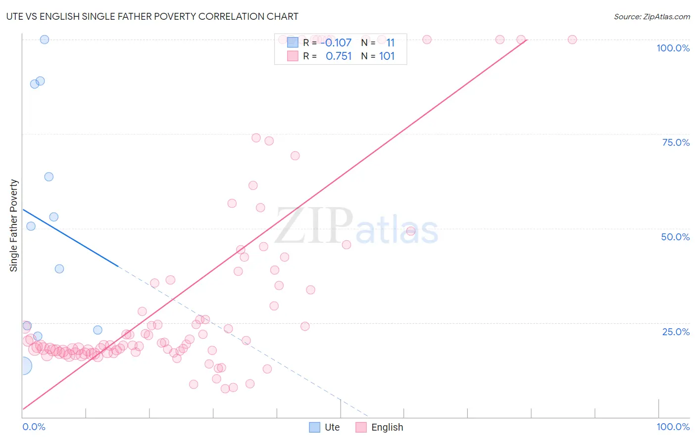 Ute vs English Single Father Poverty
