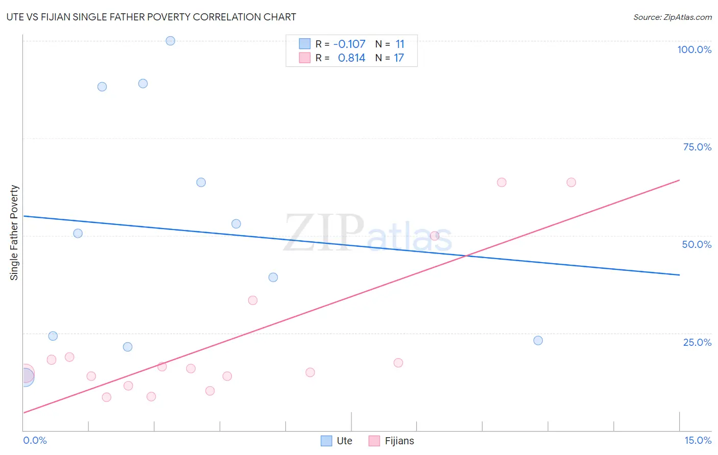 Ute vs Fijian Single Father Poverty