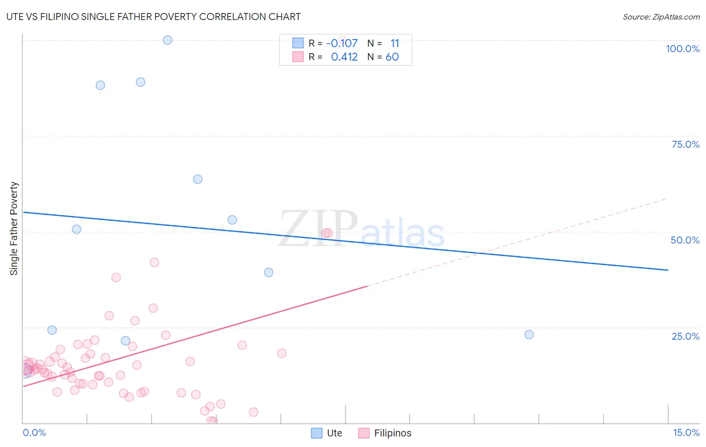 Ute vs Filipino Single Father Poverty