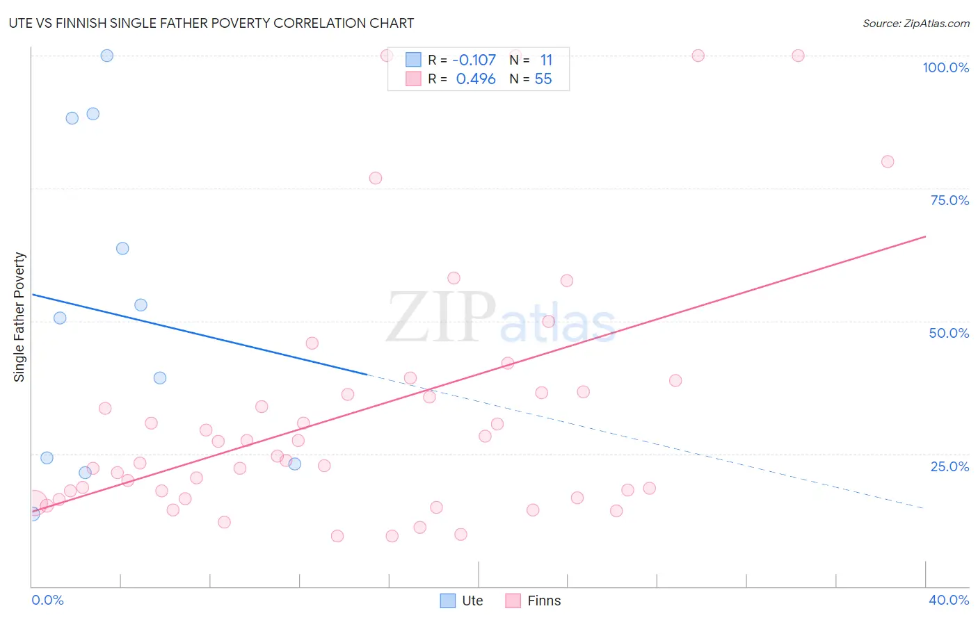 Ute vs Finnish Single Father Poverty