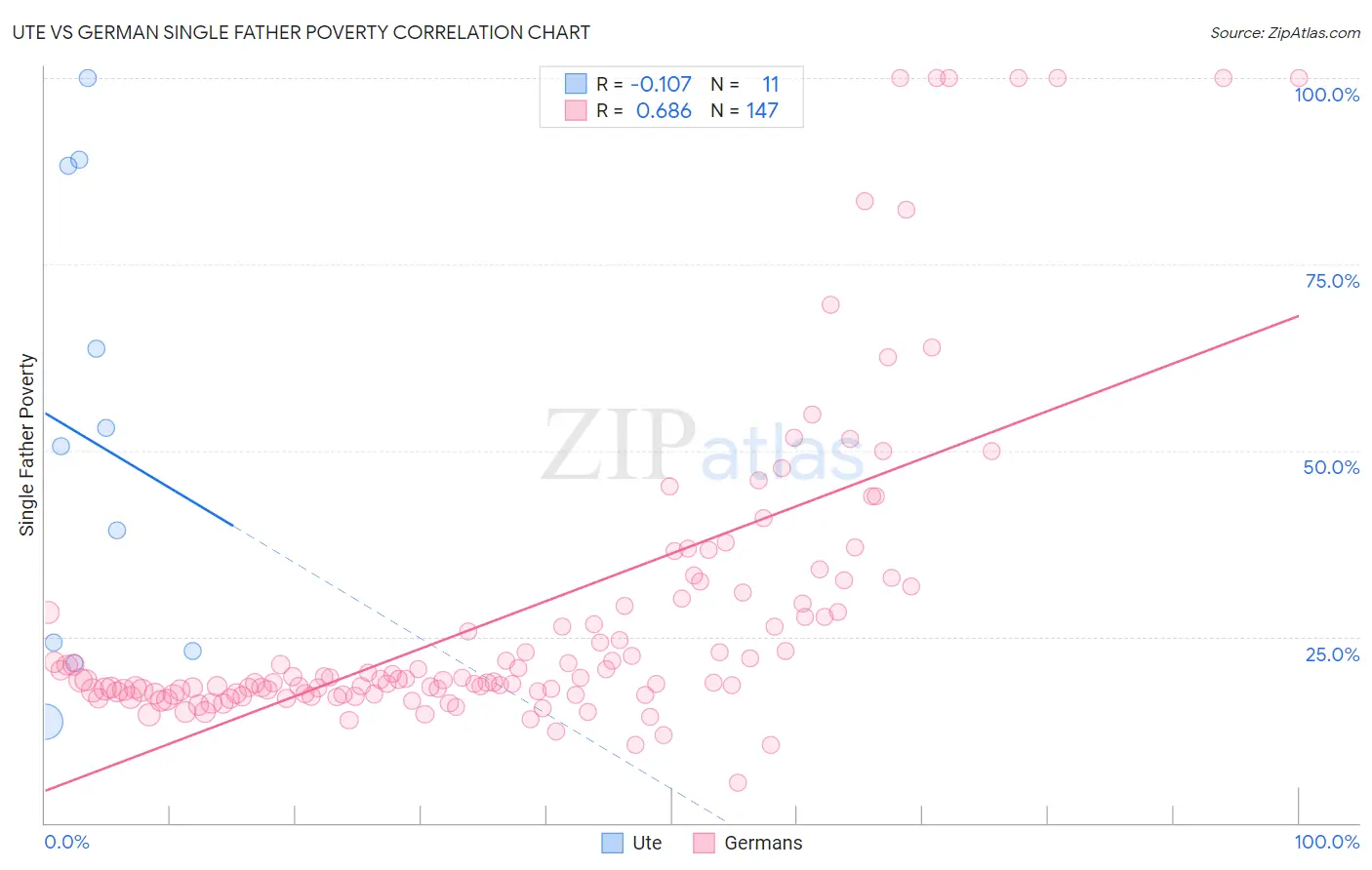 Ute vs German Single Father Poverty