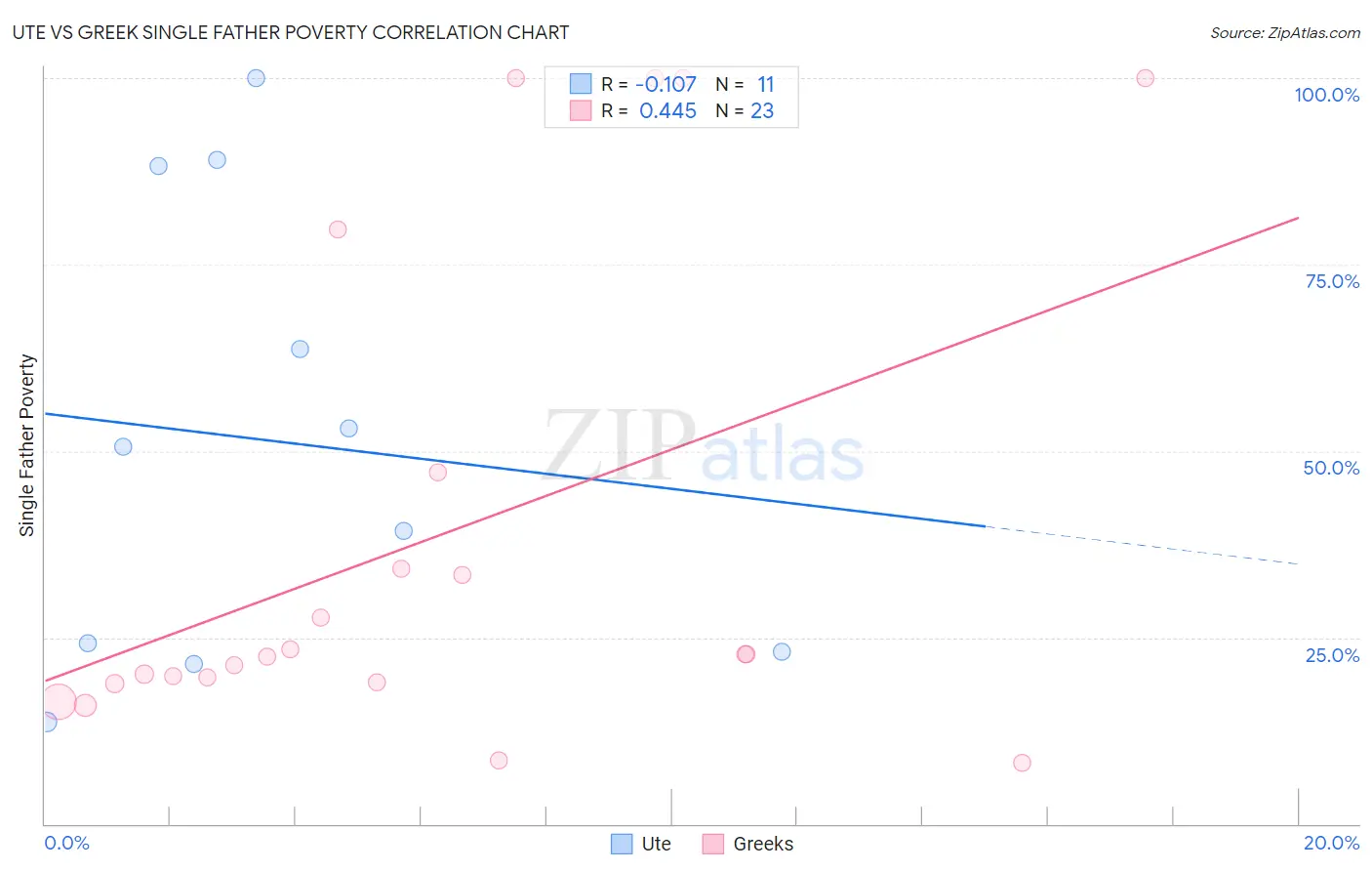 Ute vs Greek Single Father Poverty