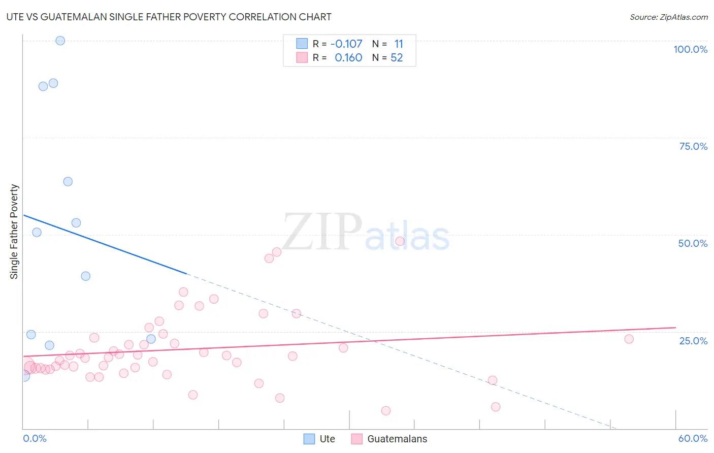 Ute vs Guatemalan Single Father Poverty