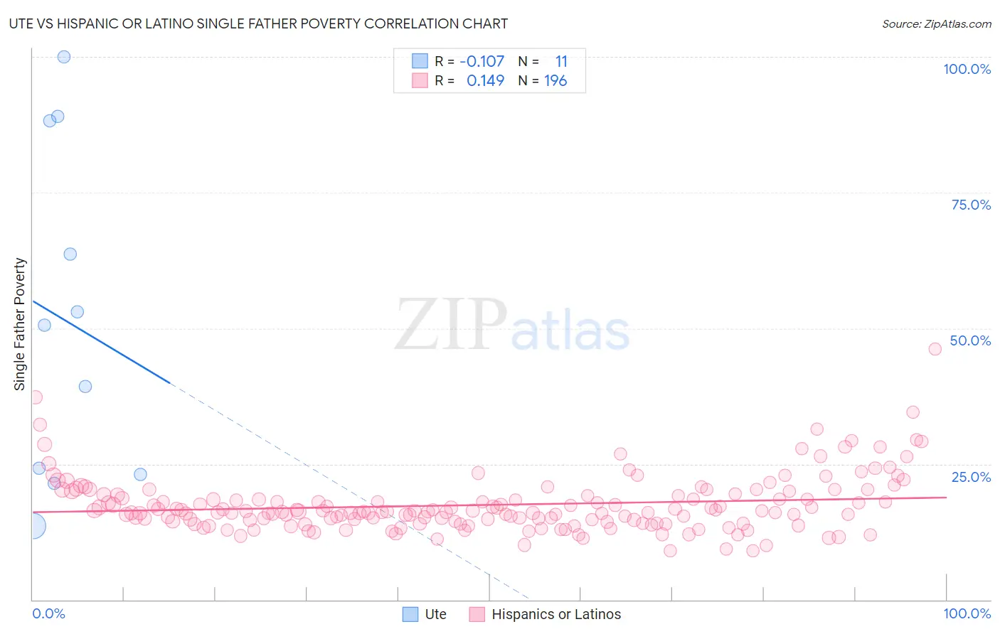 Ute vs Hispanic or Latino Single Father Poverty