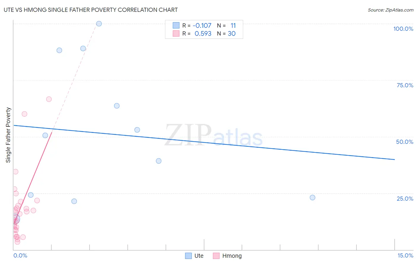 Ute vs Hmong Single Father Poverty