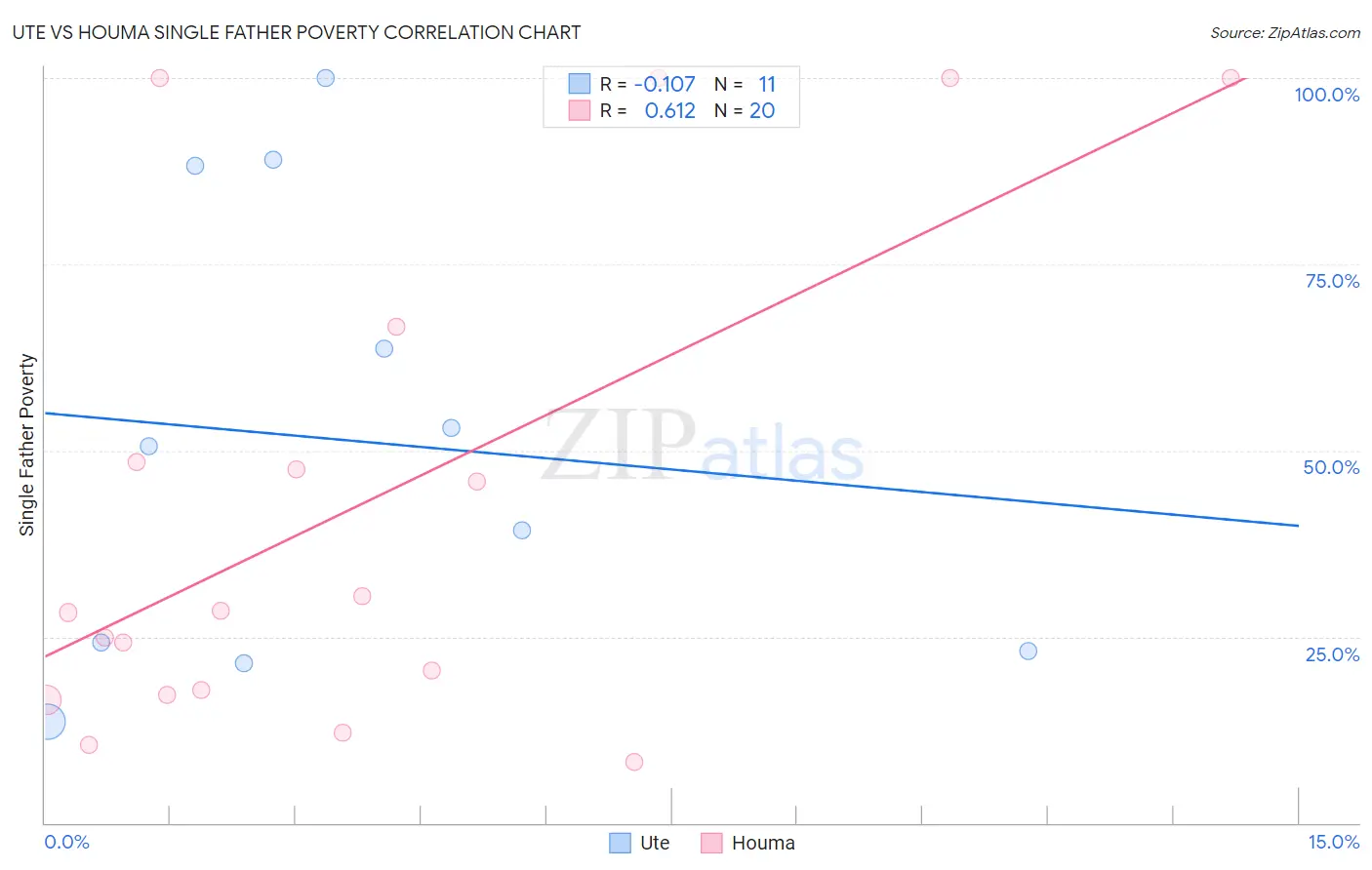 Ute vs Houma Single Father Poverty