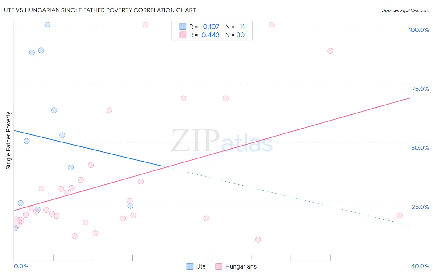 Ute vs Hungarian Single Father Poverty