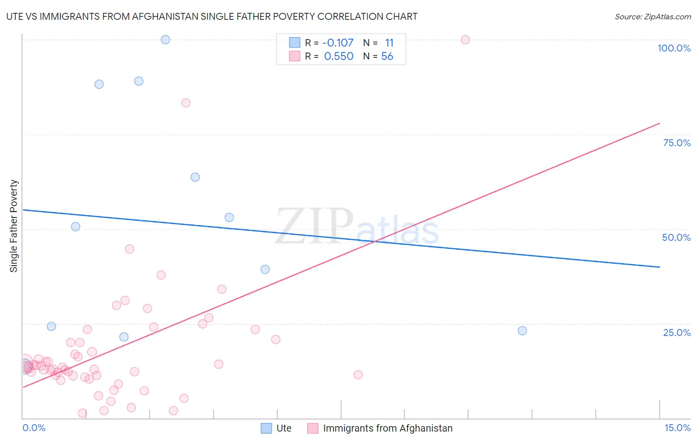 Ute vs Immigrants from Afghanistan Single Father Poverty