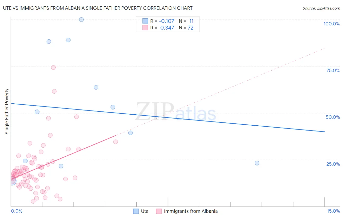 Ute vs Immigrants from Albania Single Father Poverty