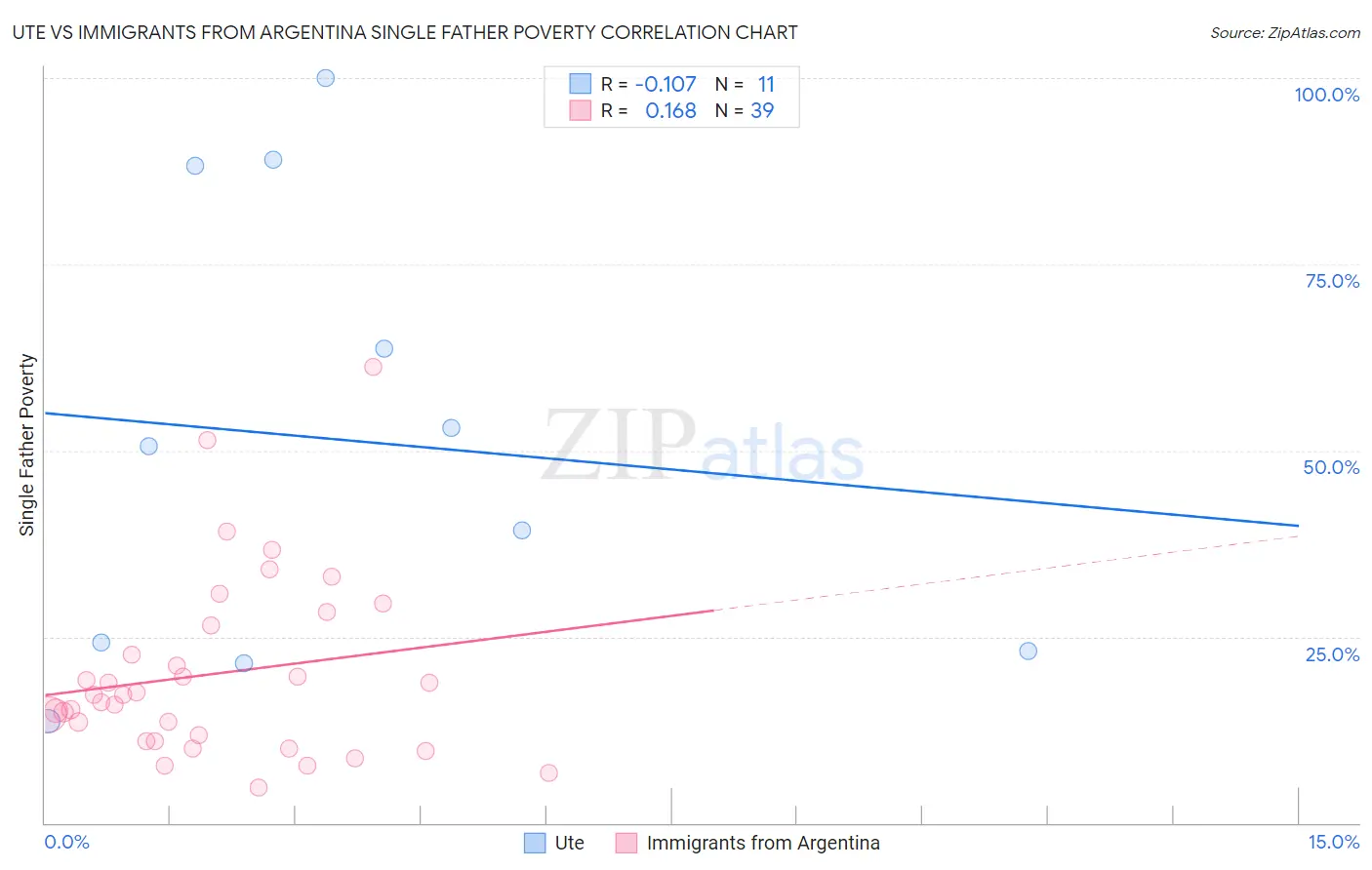 Ute vs Immigrants from Argentina Single Father Poverty