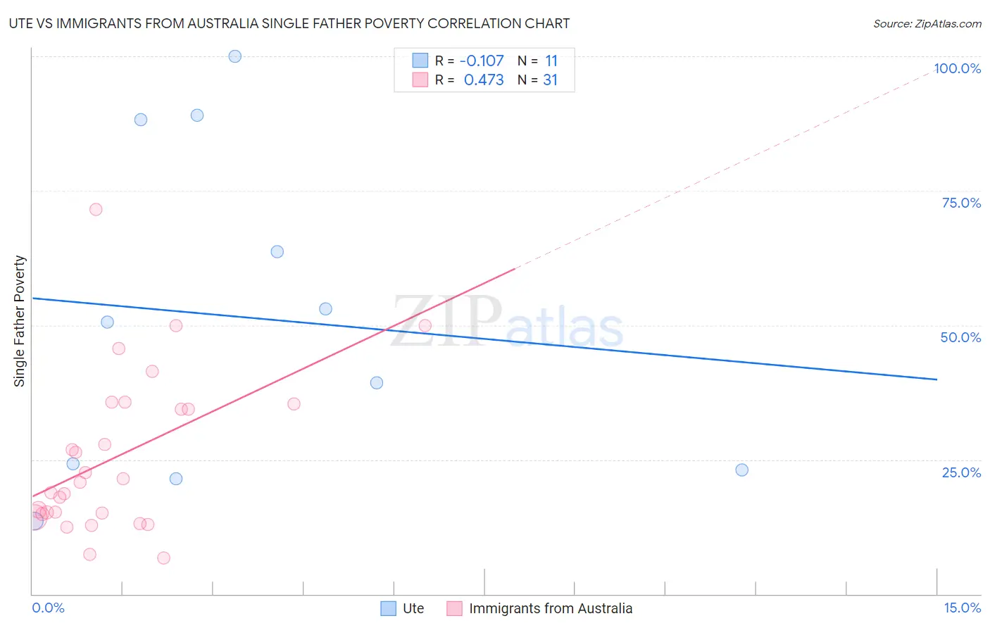 Ute vs Immigrants from Australia Single Father Poverty