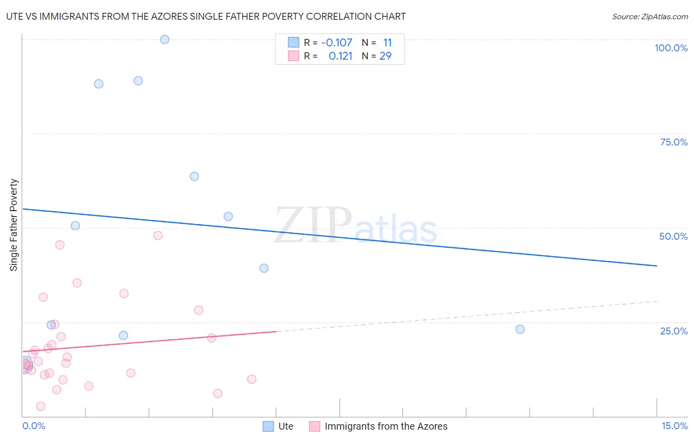 Ute vs Immigrants from the Azores Single Father Poverty