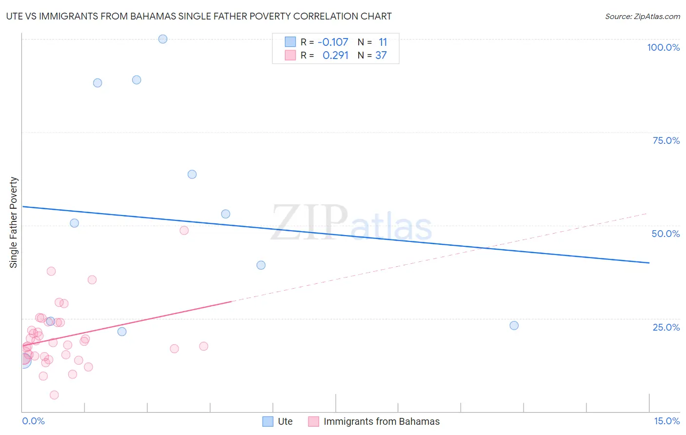 Ute vs Immigrants from Bahamas Single Father Poverty