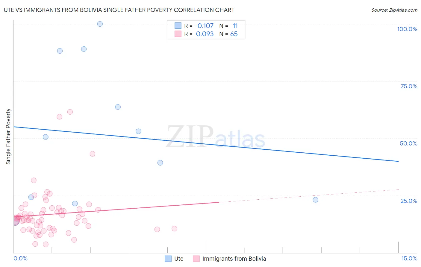 Ute vs Immigrants from Bolivia Single Father Poverty