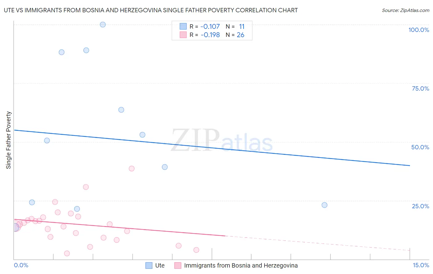 Ute vs Immigrants from Bosnia and Herzegovina Single Father Poverty