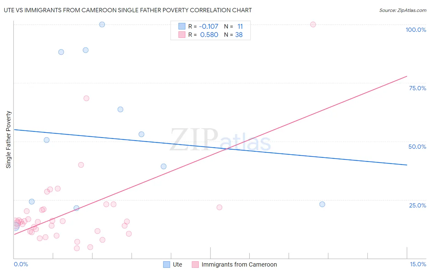 Ute vs Immigrants from Cameroon Single Father Poverty