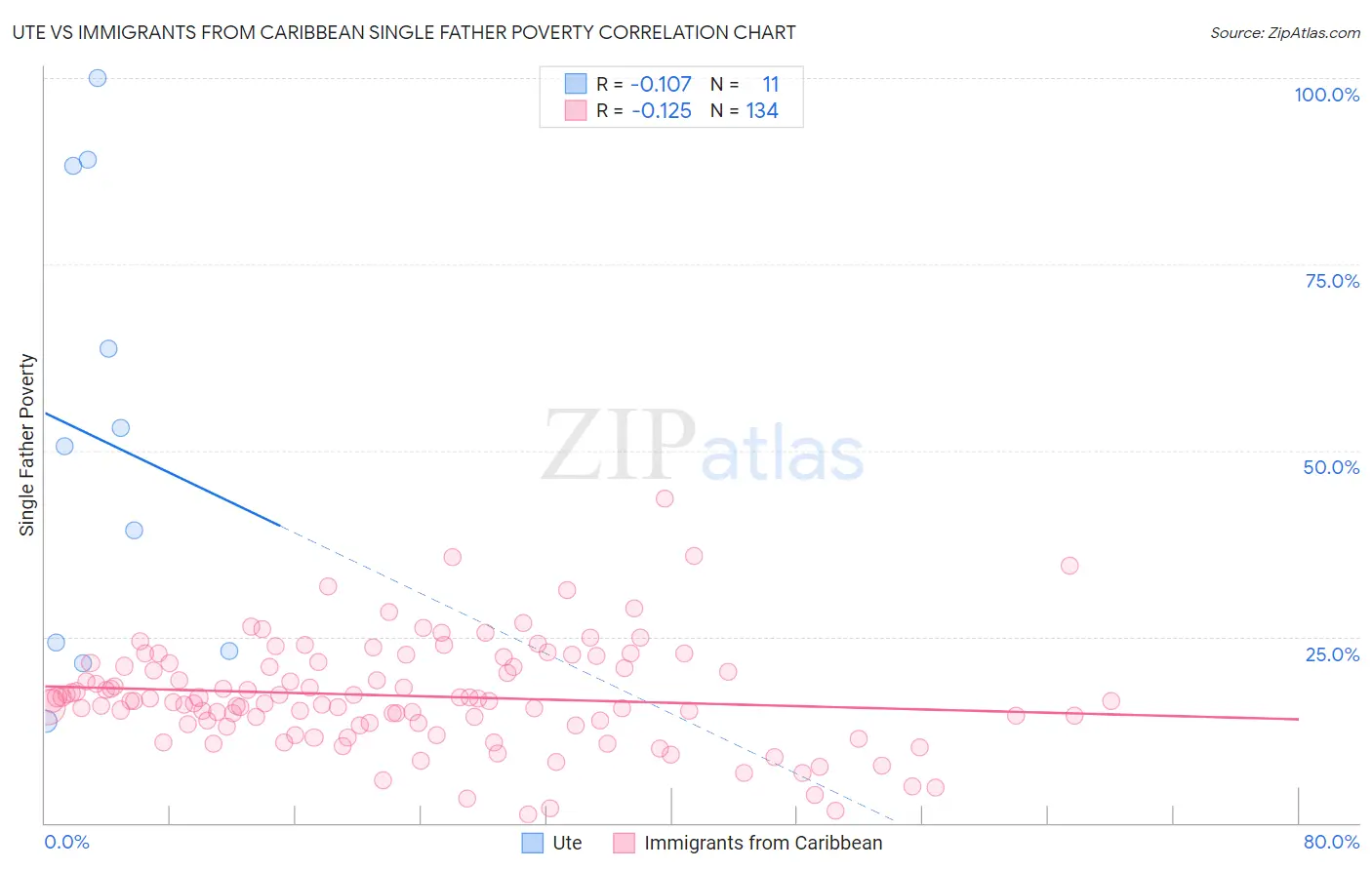 Ute vs Immigrants from Caribbean Single Father Poverty
