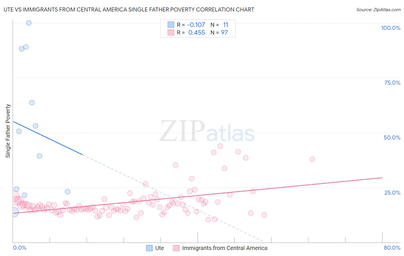 Ute vs Immigrants from Central America Single Father Poverty