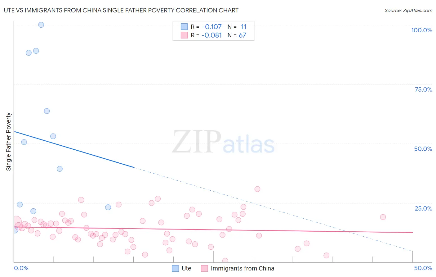 Ute vs Immigrants from China Single Father Poverty