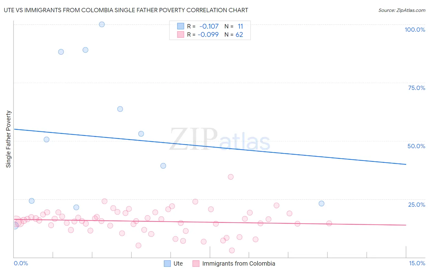 Ute vs Immigrants from Colombia Single Father Poverty