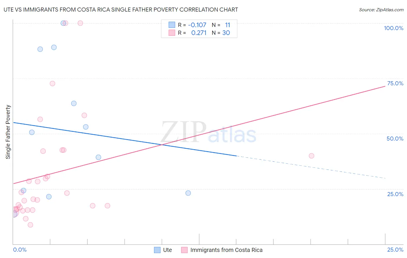 Ute vs Immigrants from Costa Rica Single Father Poverty