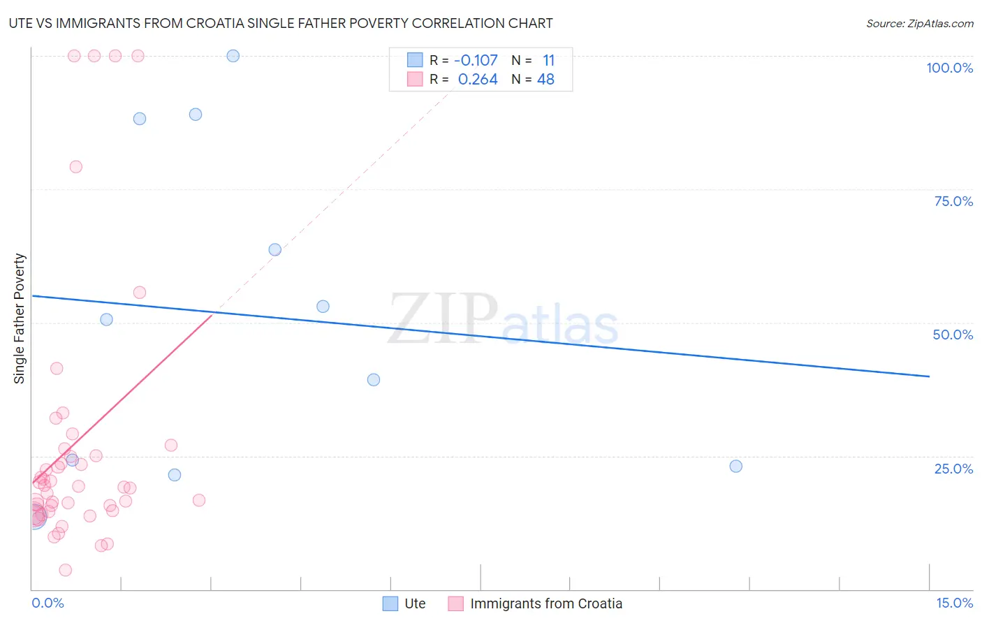 Ute vs Immigrants from Croatia Single Father Poverty