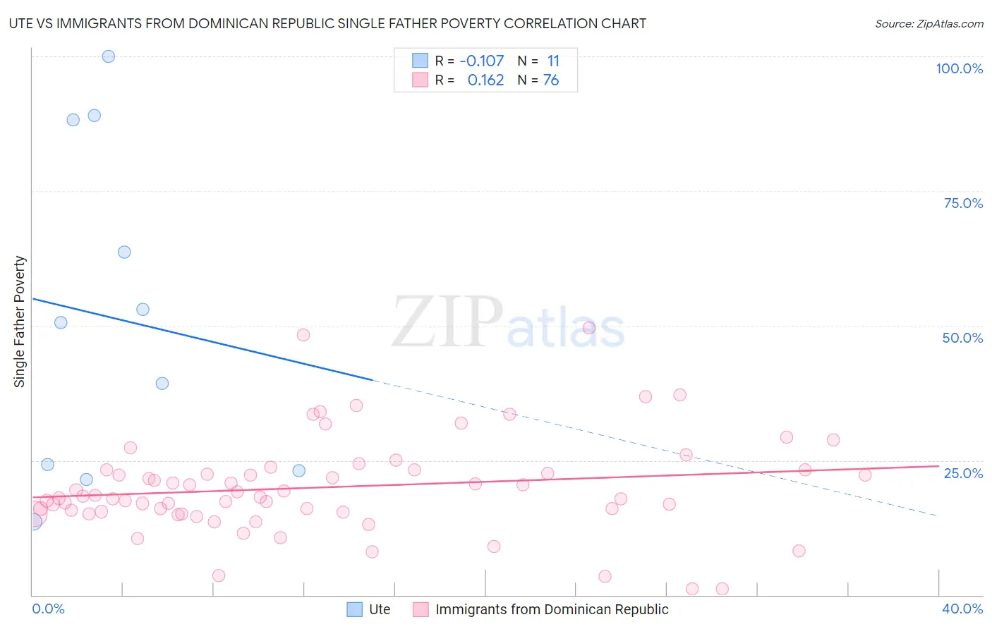 Ute vs Immigrants from Dominican Republic Single Father Poverty