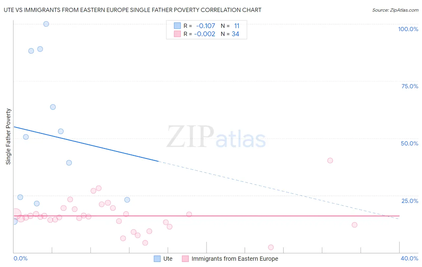 Ute vs Immigrants from Eastern Europe Single Father Poverty