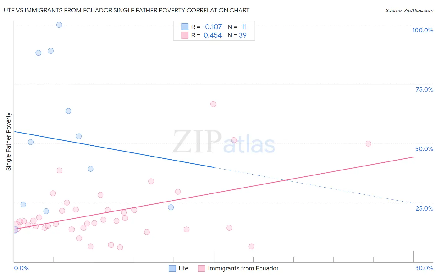 Ute vs Immigrants from Ecuador Single Father Poverty
