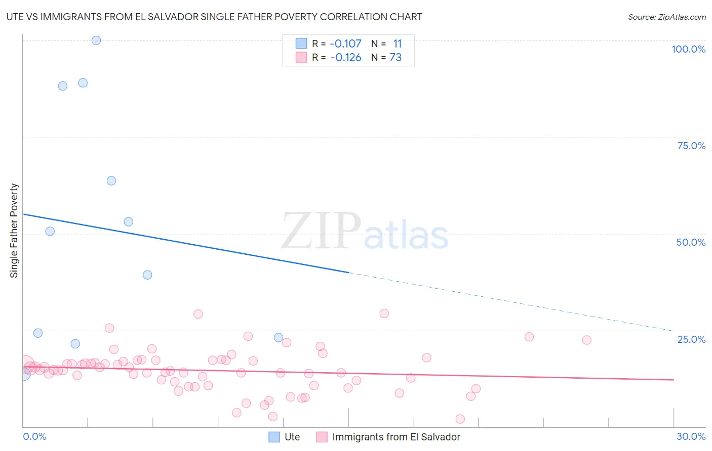 Ute vs Immigrants from El Salvador Single Father Poverty