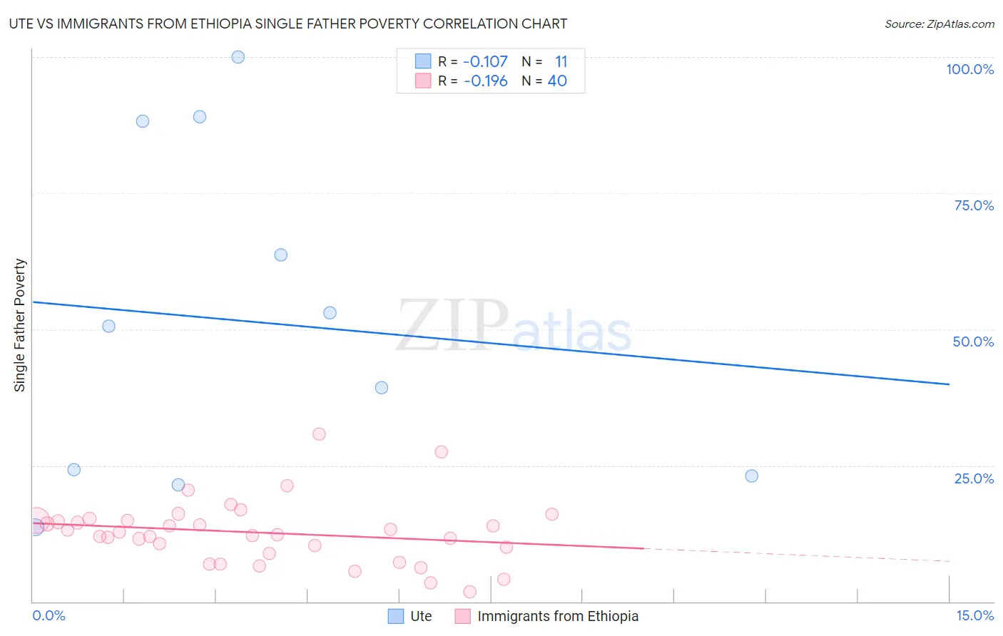 Ute vs Immigrants from Ethiopia Single Father Poverty