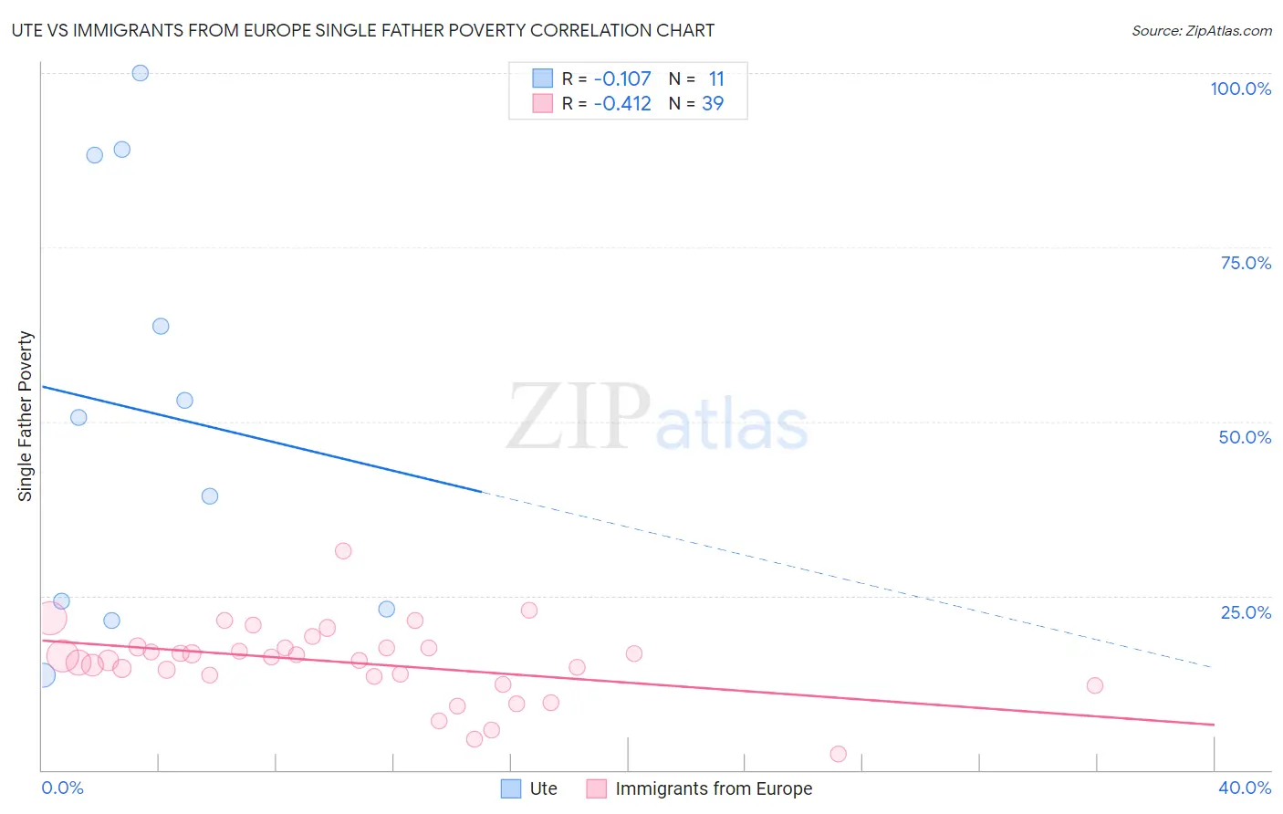 Ute vs Immigrants from Europe Single Father Poverty