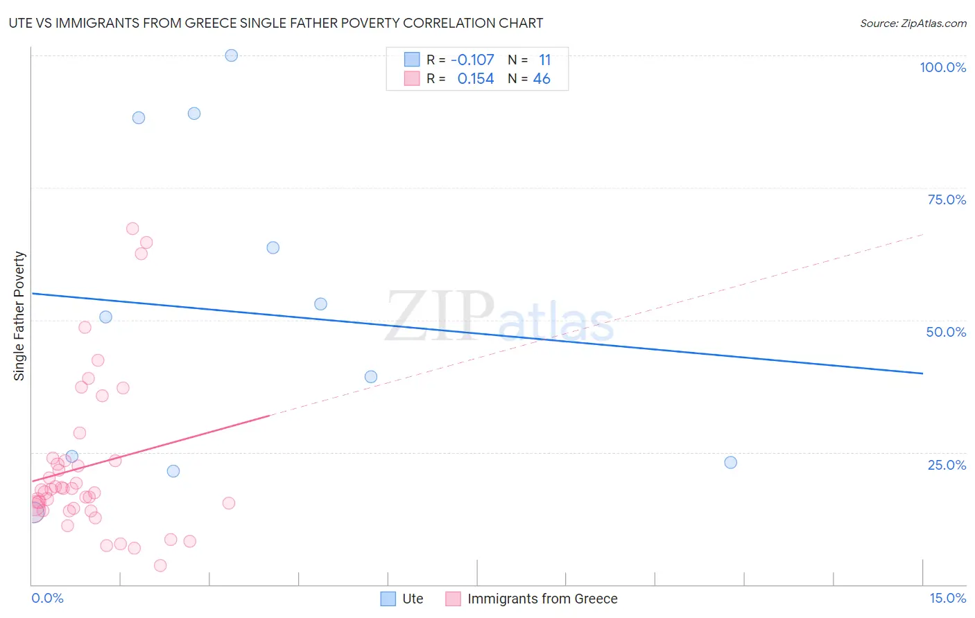 Ute vs Immigrants from Greece Single Father Poverty