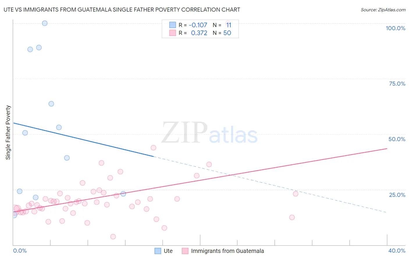 Ute vs Immigrants from Guatemala Single Father Poverty