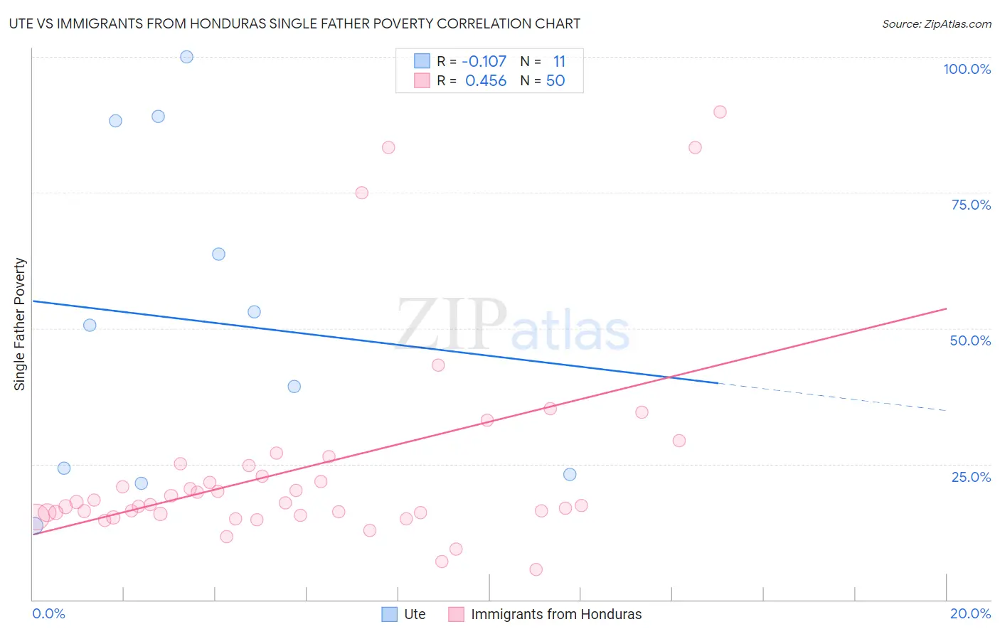 Ute vs Immigrants from Honduras Single Father Poverty