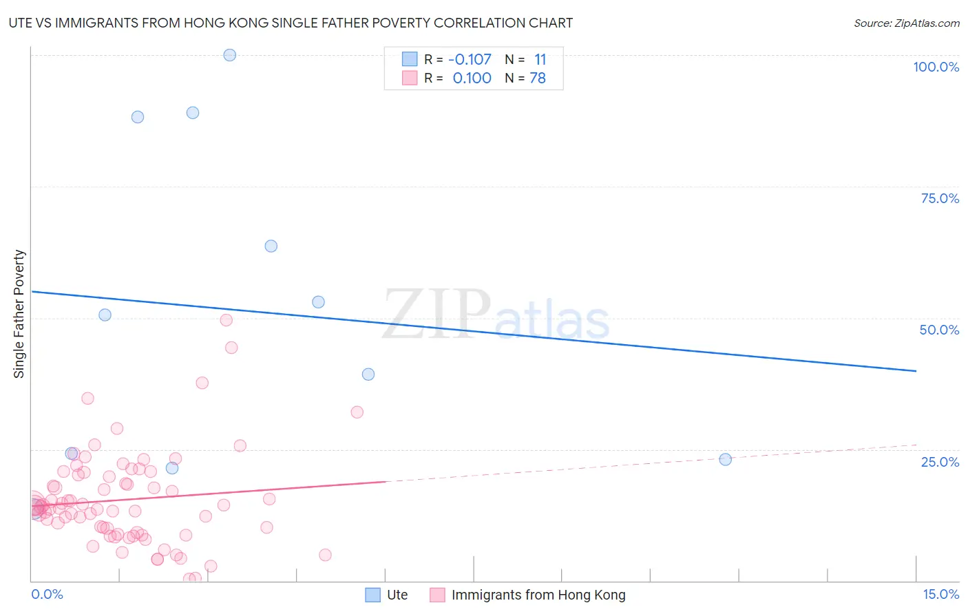 Ute vs Immigrants from Hong Kong Single Father Poverty