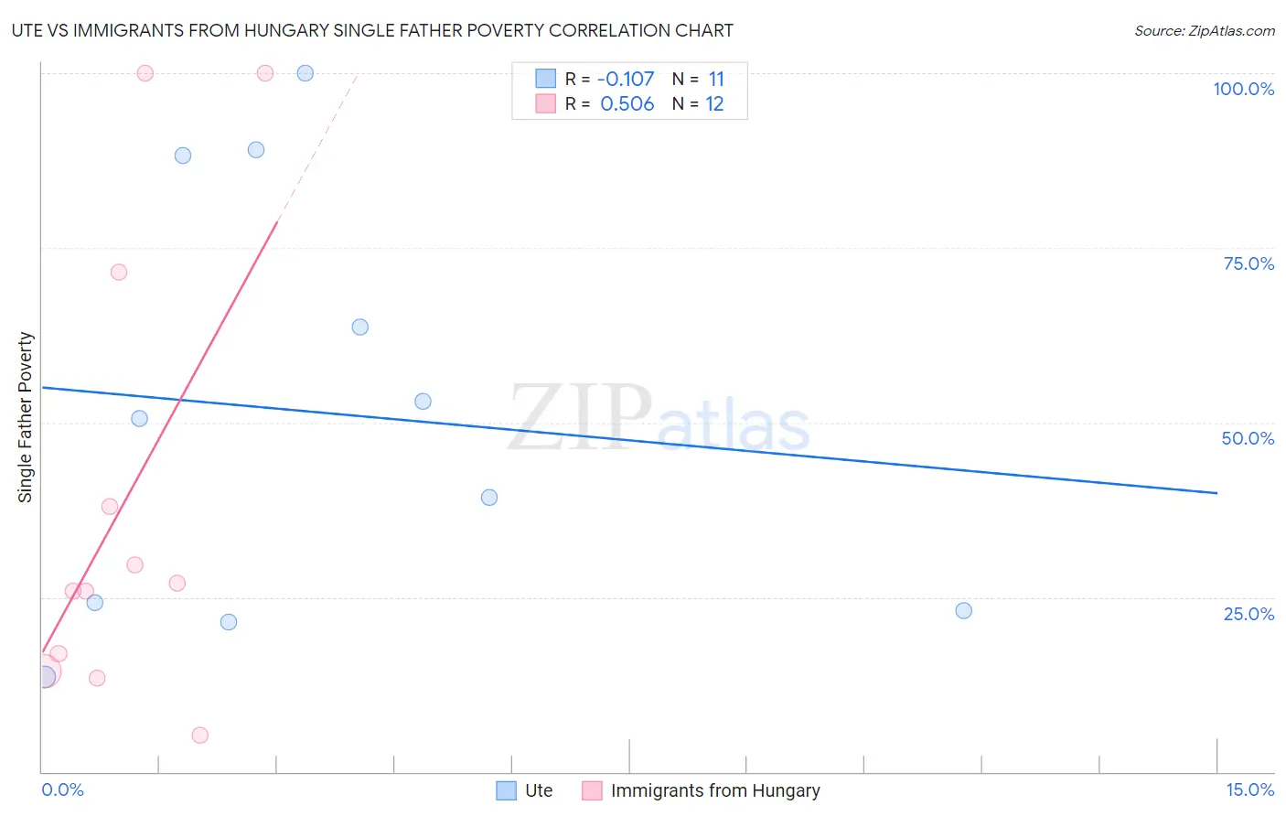 Ute vs Immigrants from Hungary Single Father Poverty
