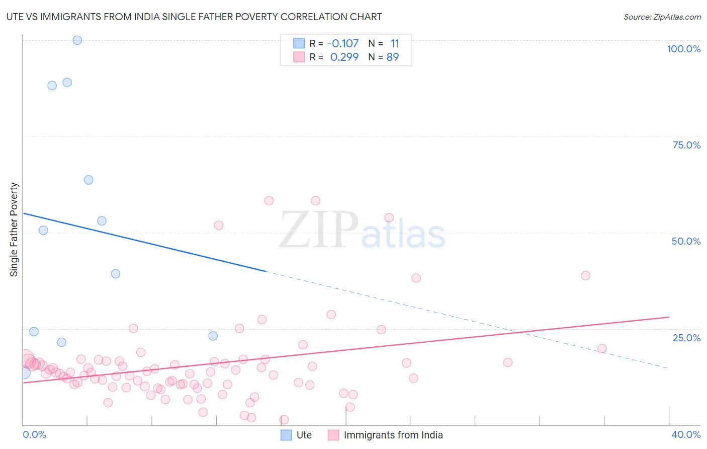 Ute vs Immigrants from India Single Father Poverty
